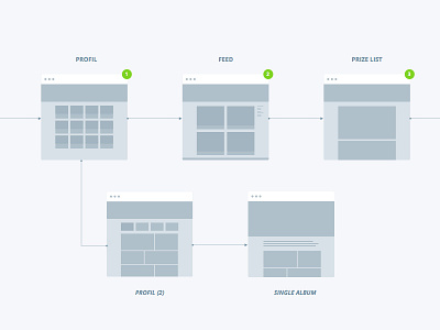 UX Process — User flow