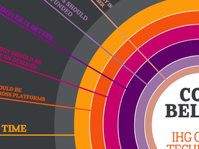 Core Beliefs animation data viz