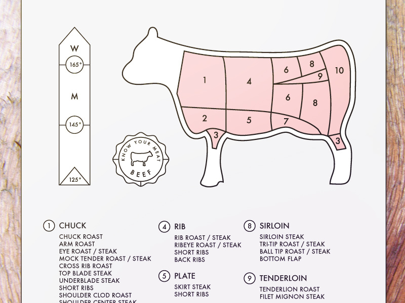 Know Your Meat Beef Cuts by Kyle Key on Dribbble