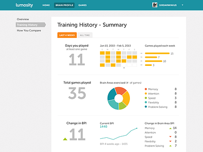 Training History Summary page charts dashboard graph infographic lumosity numbers statistics stats ui