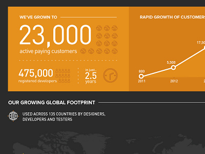 Growth Infographic #1 browser testing browserstack charts graph growth infographics