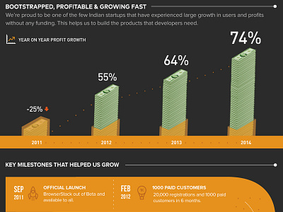 Growth Infographic #3 browser testing browserstack charts graph growth infographics