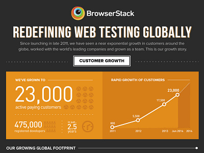 Growth Infographic #5 browser testing browserstack charts graph growth infographics