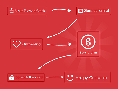 BrowserStack Onboarding arrows boxes browserstack chart flowchart icons minimal onboarding red sunburst