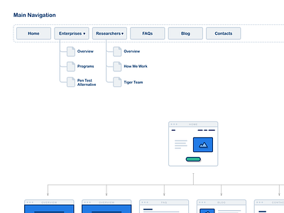 IA design cybersecurity ia information architecture safehats sitemaps threats ux ux design