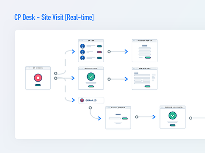 Workflow for check-in module app biometric design illustration india minimal qrcode retina ux wireframe