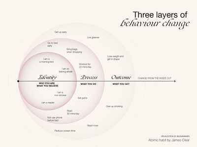 Three layers of behaviour change - James Clear animation branding design graphic design illustration motion graphics