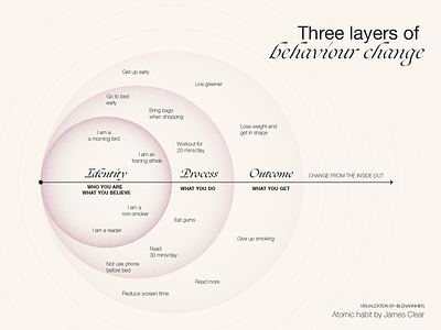 Three layers of behaviour change - James Clear