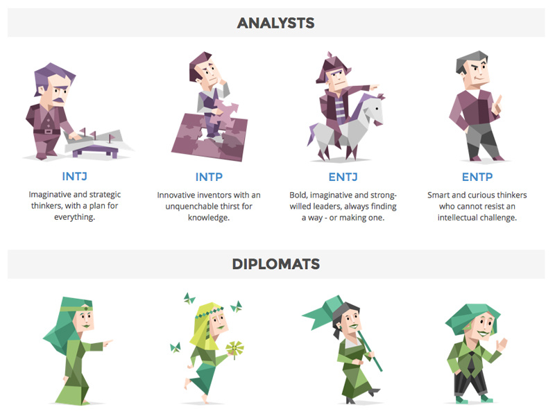 The 16 Personality Types of each Character based on the