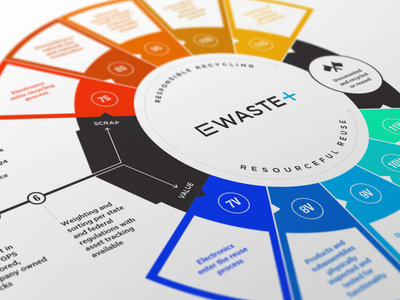 eWaste Infographic design dwaiter electronic ewaste graphic info infographic rainbow recycling spectrum typography
