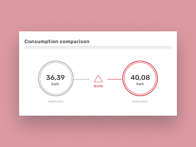 Consumption Data Visualisation