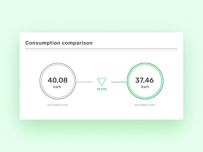 Power consumption data visualisation app concept data viz design flat graph green interface ui ux vector web