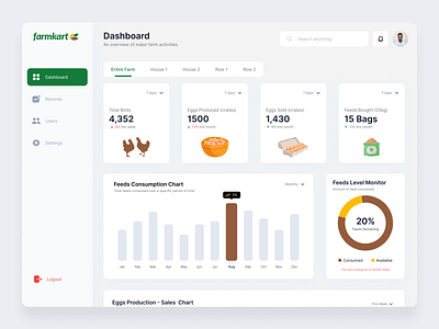 Dashboard design for a Farm Management App