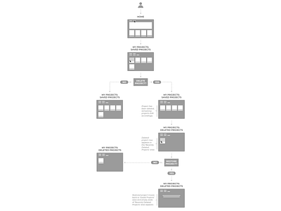 User flow to Delete a Project for Amazon