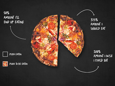 World's most accurate pie chart amazon food delivery food marketing marketing restaurant subway