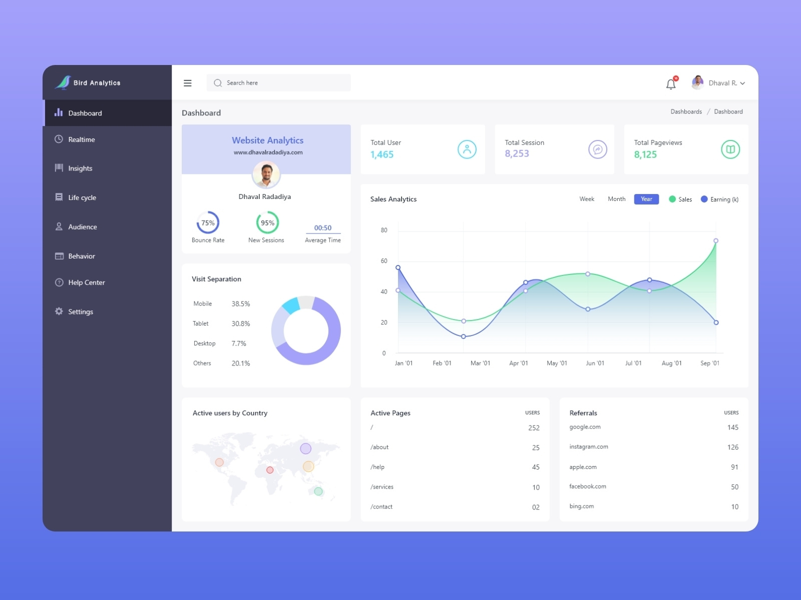 Analytics Dashboard Design by Dhaval Radadiya on Dribbble