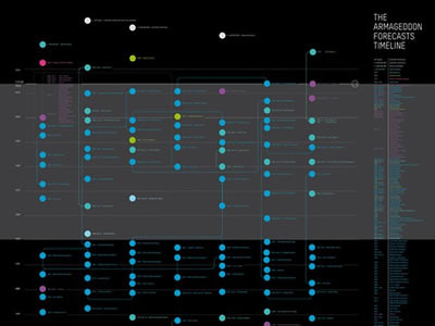 The Armageddon Forecasts Timeline