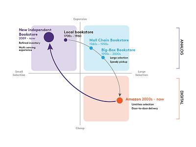 Book Selling Journey - A Loop modeling