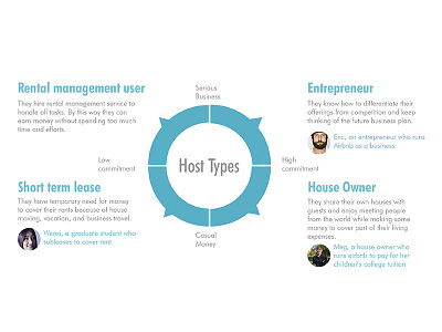 Airbnb Host Persona design research