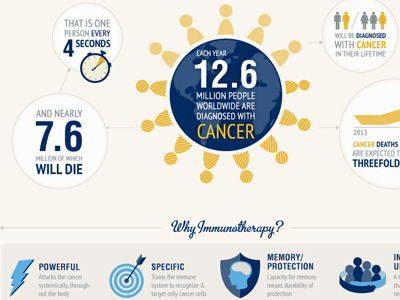 Infographic On Immunotherapy: One cancer health immune system immunotherapy infographic science