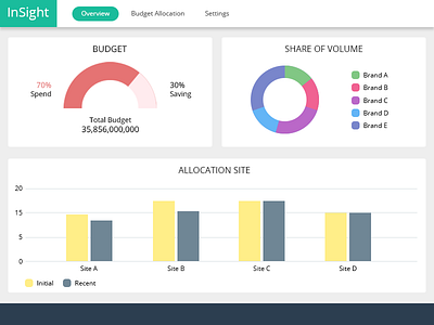 Dashboard Explore bar chart dashboard explore flat pie ui ux web