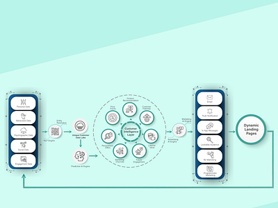 UI design - CDP structure