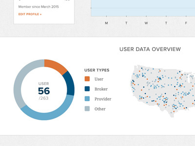 Data Visualizations graphs metrics user data