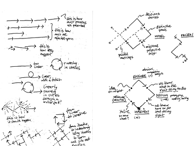 Design process model exploration model process skecth visual thinking