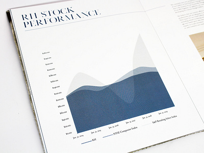 Spread from Restoration Hardware Annual Report