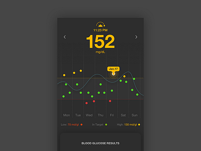 Blood Glucose Readings data data vis graph helvetica ios iot readings ui week