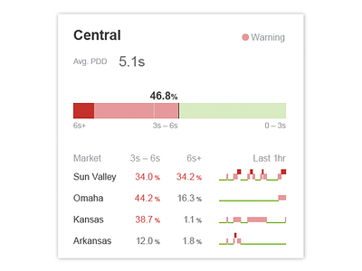 Scorecard visualization