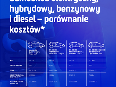 Electromobility Infographic car europe infographic poland social media typoraphy vehicle