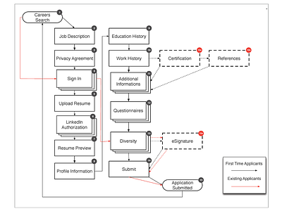 Application Flow Chart flow chart process sitemap user flow ux wireframe