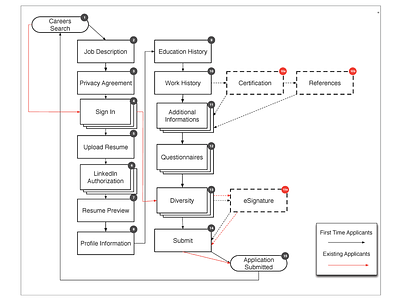 Application Flow Chart