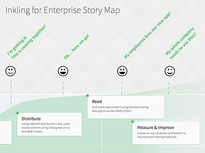 Inkling for Enterprise Story Map happiness inkling story map timeline