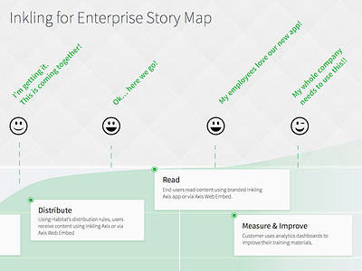 Inkling for Enterprise Story Map