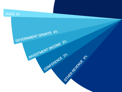 Pie Chart breakout