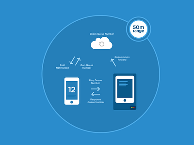 Kiosk Shot blue bluetooth cloud ipad iphone queue server shot smart system