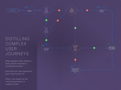 Distilling Complexity column select flow product design tabular user journey