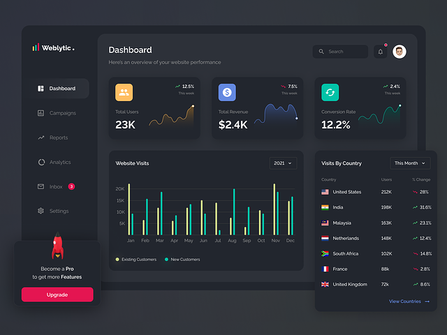 Weblytics Dark Dashboard by Yugal Mahajan for Nickelfox - UI/UX Design ...