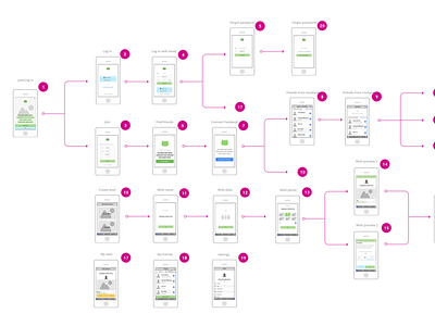 Wishround Mobile App Flow