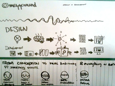 Process/Services Sketch concepting mezzomind sketch