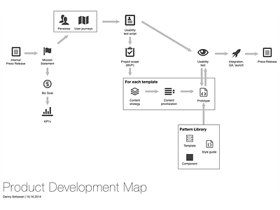 Product Development Map product design product development ux