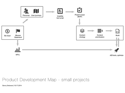 Product Dev Map : small projects deliverables lean ux process product design product development ux