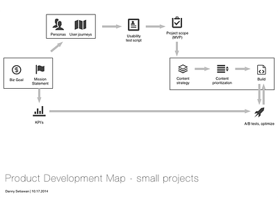 Product Dev Map : small projects