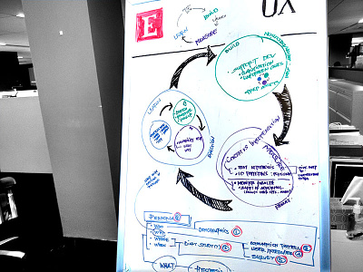 Whiteboarding Lean UX at The Economist
