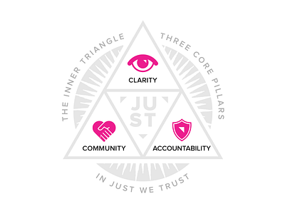 Just Creative Inner Triangle Core Pillars Badge badge coaching cult eye hands heart illuminati occult shield triangle