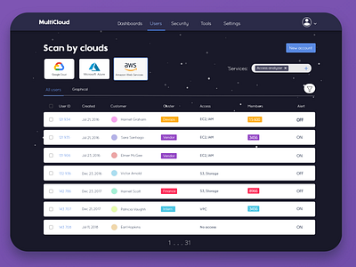 MultiCloud concept