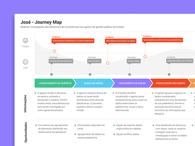 Journey Map discovery flowchart journey map research ux