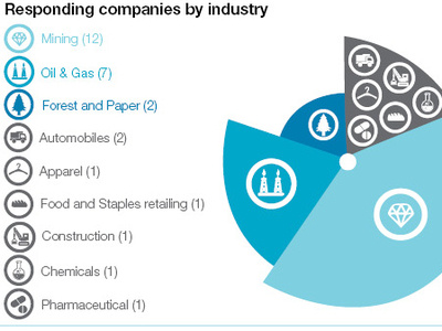 CDP Water Security Infographics